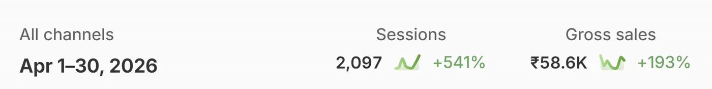 April 2026 Shopify analytics — Before — April 2026 — Scaled a bootstrapped FMCG brand.