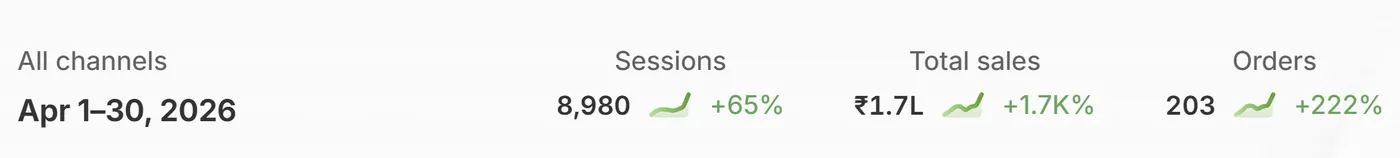April 2026 Shopify analytics — Before — April 2026 — Scaled a fashion accessories brand.