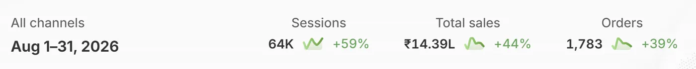 August 2026 Shopify analytics — After — August 2026 — Scaled a fashion accessories brand.