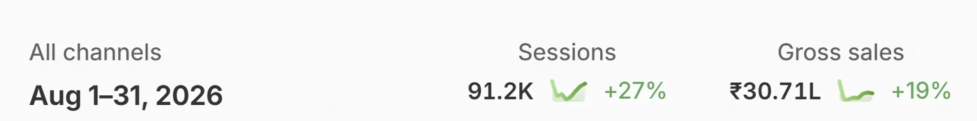 August 2026 Shopify analytics — After — August 2026 — Scaled a women's apparel brand.