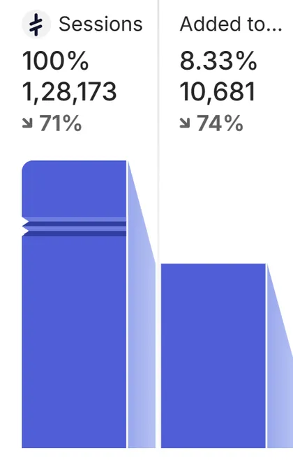 Undercover Labs client results — Funnel — February 2026 (8.33% add-to-cart)