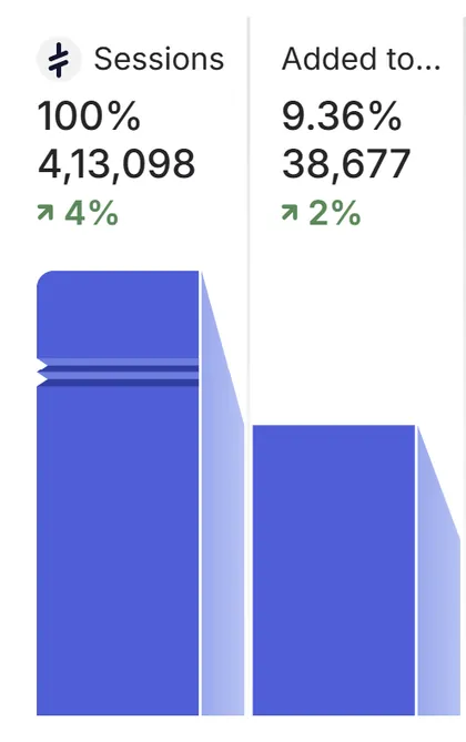 Undercover Labs client results — Funnel — July 2026 (9.36% add-to-cart)