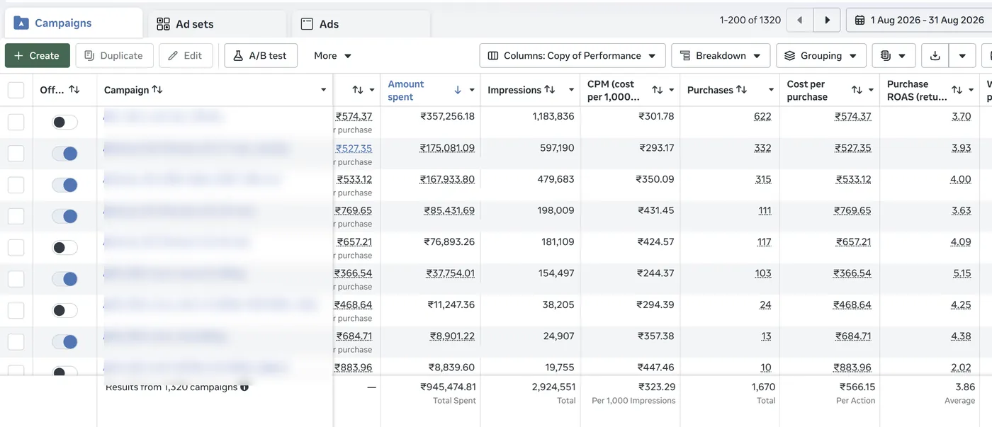 Live Meta Ads dashboard, campaign names blurred