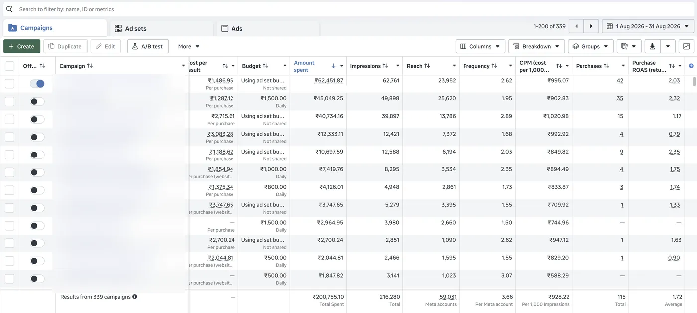 Undercover Labs client results — Meta Ads — August 2026 (fragmented, 1.72 ROAS)