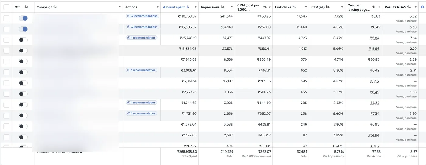 Undercover Labs client results — Meta Ads — July 2026 (blended ROAS 3.27)