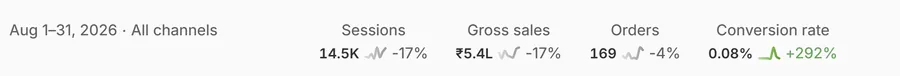 Undercover Labs client results — Shopify — August 1–31, 2026 (full month)