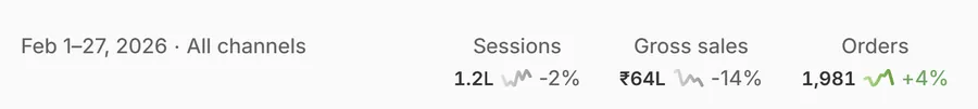 Undercover Labs client results — Shopify — February 1–27, 2026