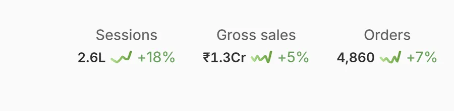 Undercover Labs client results — Shopify — July 2026