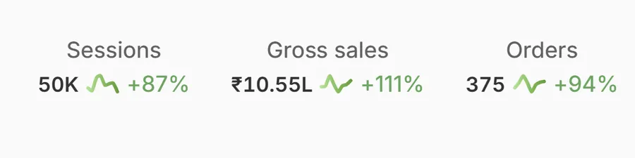 Undercover Labs client results — Shopify — July 2026