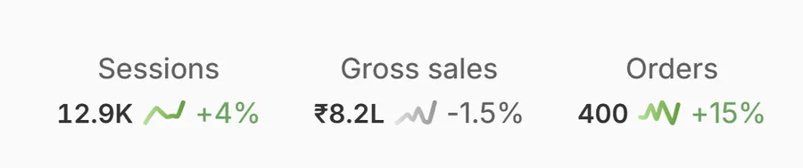 Undercover Labs client results — Shopify — Month 1