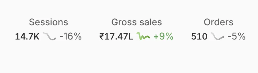 Undercover Labs client results — Shopify — Month 3