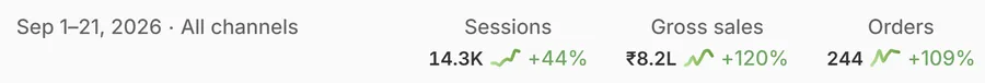 Undercover Labs client results — Shopify — September 1–21, 2026 (20 days)