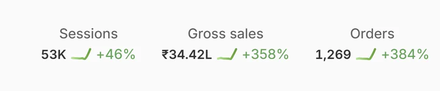 Undercover Labs client results — Shopify — September 2026