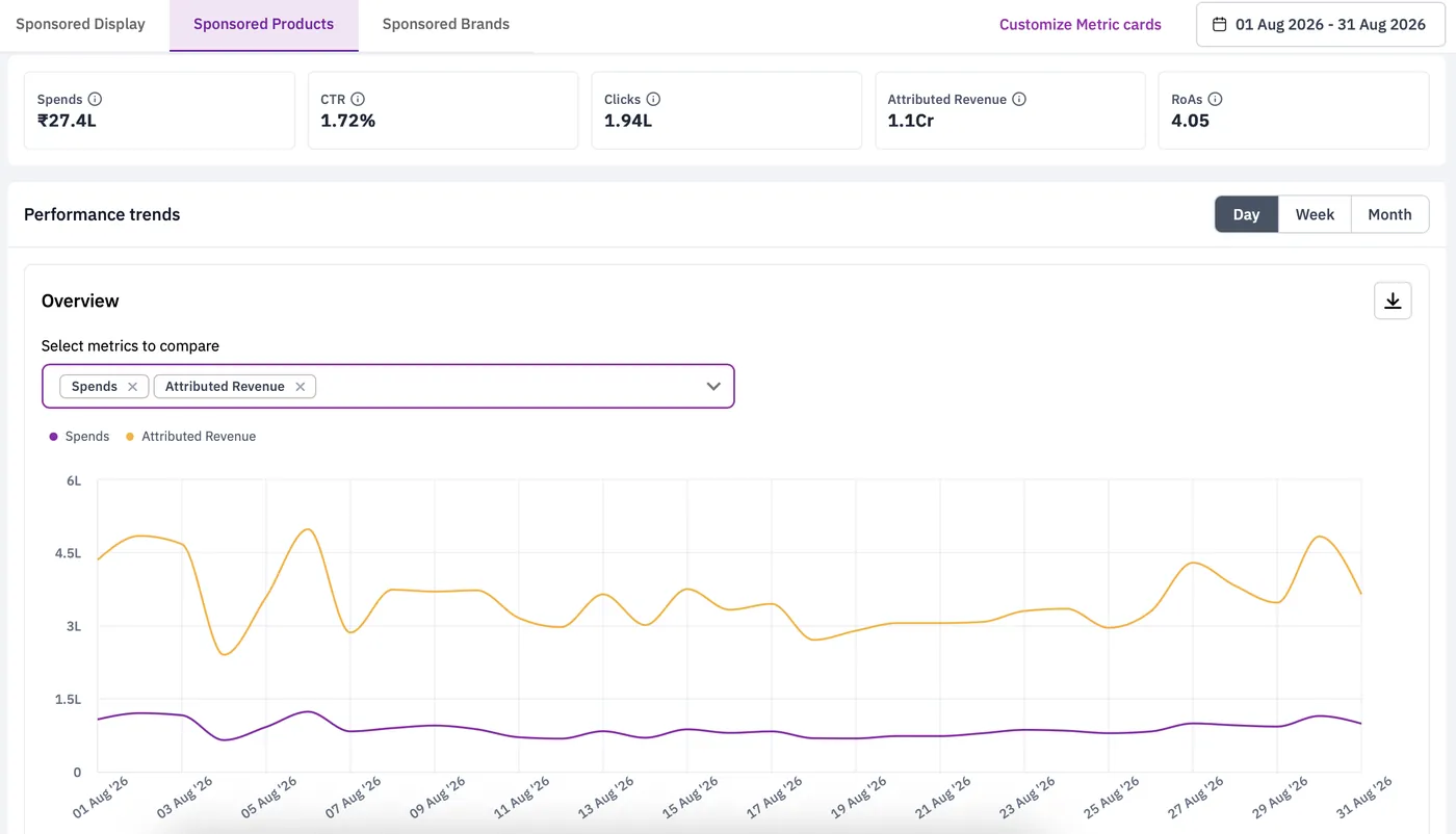 Undercover Labs client results — Sponsored Products — August 2026